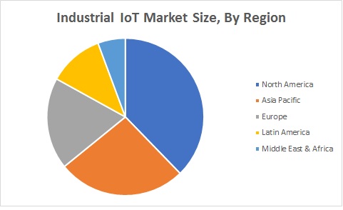 Industrial IoT Market Size By Region (2020 - 2025)